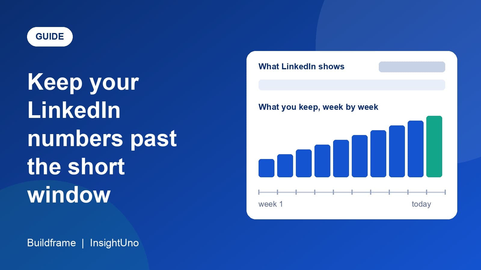 A row of weekly bars growing over time beside a short grey window, on a blue background, titled Keep your LinkedIn numbers past the short window