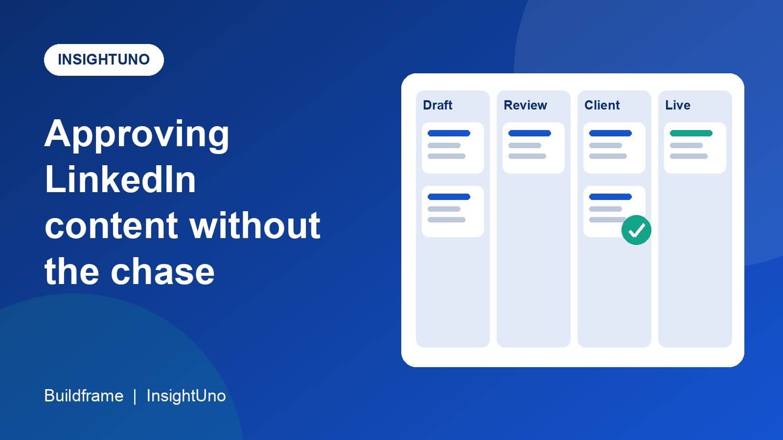 A content board with Draft, Review, Client and Live columns and an approval tick, on a blue background, titled Approving LinkedIn content without the chase